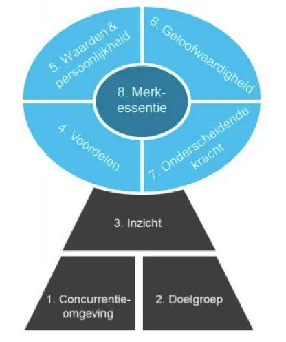 positioneringsstrategie model.